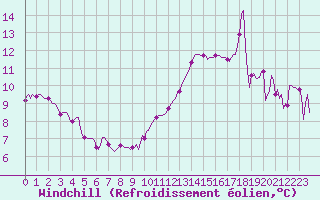 Courbe du refroidissement olien pour Tthieu (40)