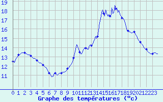 Courbe de tempratures pour Besn (44)
