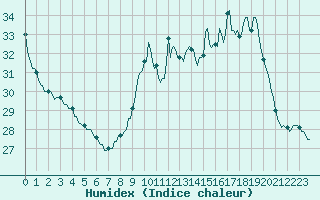 Courbe de l'humidex pour Charmant (16)