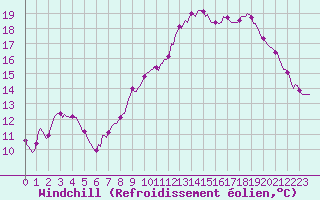 Courbe du refroidissement olien pour Fontenermont (14)
