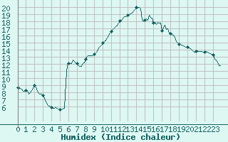 Courbe de l'humidex pour Cavalaire-sur-Mer (83)