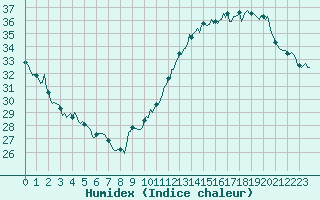 Courbe de l'humidex pour Jan (Esp)