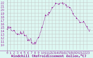 Courbe du refroidissement olien pour Narbonne-Ouest (11)