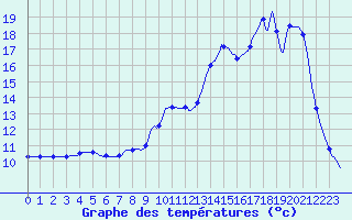 Courbe de tempratures pour Tour-en-Sologne (41)