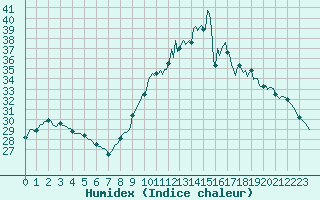 Courbe de l'humidex pour Le Luc (83)