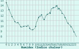 Courbe de l'humidex pour Douzens (11)