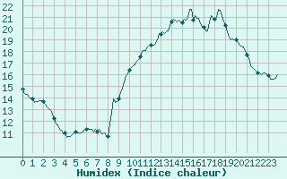 Courbe de l'humidex pour Herserange (54)