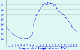Courbe de tempratures pour La Javie (04)