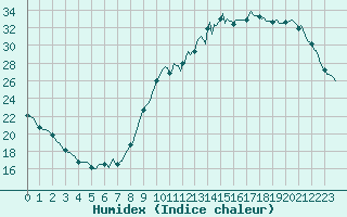 Courbe de l'humidex pour Millau (12)