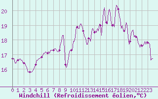 Courbe du refroidissement olien pour Saint-Brevin (44)