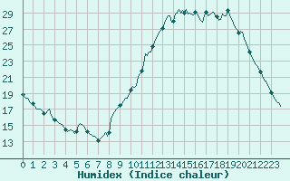 Courbe de l'humidex pour Almenches (61)