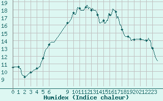 Courbe de l'humidex pour Horrues (Be)