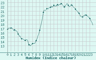 Courbe de l'humidex pour Verges (Esp)