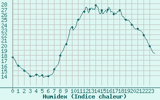 Courbe de l'humidex pour Thoiras (30)