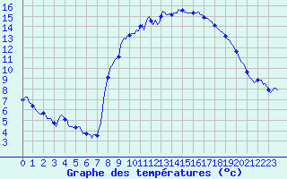 Courbe de tempratures pour Xonrupt-Longemer (88)