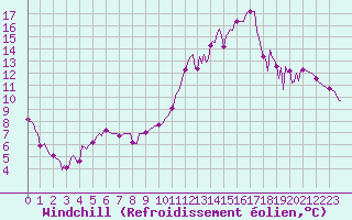 Courbe du refroidissement olien pour Montredon des Corbires (11)