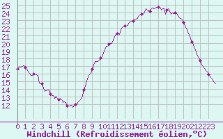 Courbe du refroidissement olien pour Chatelus-Malvaleix (23)