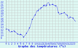 Courbe de tempratures pour Bulson (08)
