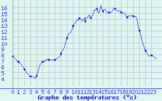Courbe de tempratures pour Caix (80)