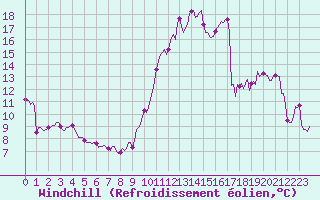 Courbe du refroidissement olien pour Ciudad Real (Esp)