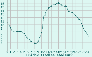 Courbe de l'humidex pour Potes / Torre del Infantado (Esp)