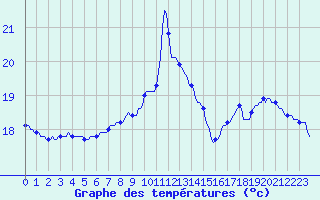 Courbe de tempratures pour Millau (12)