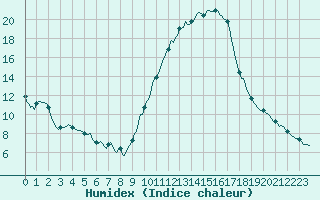 Courbe de l'humidex pour Saint-Laurent-du-Pont (38)