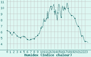 Courbe de l'humidex pour Jarnages (23)
