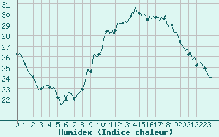 Courbe de l'humidex pour Saint-Cyprien (66)