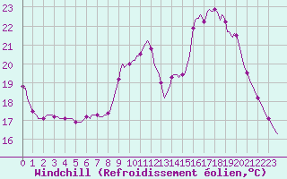 Courbe du refroidissement olien pour Thorigny (85)