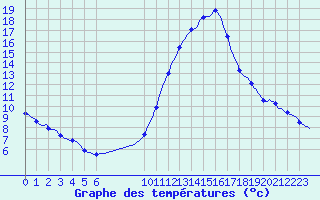 Courbe de tempratures pour Douzens (11)