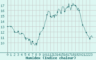 Courbe de l'humidex pour Neufchtel-Hardelot (62)