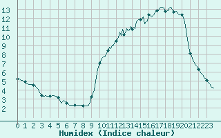 Courbe de l'humidex pour Saint-Germain-le-Guillaume (53)