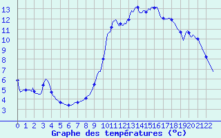Courbe de tempratures pour Xonrupt-Longemer (88)