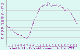 Courbe du refroidissement olien pour Trgueux (22)