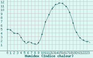 Courbe de l'humidex pour Leign-les-Bois (86)