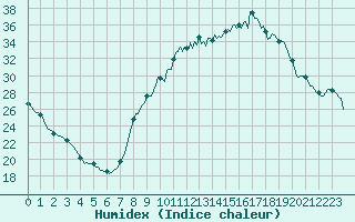 Courbe de l'humidex pour Besn (44)