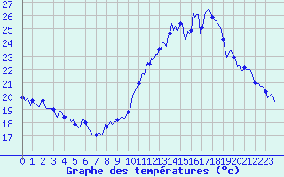 Courbe de tempratures pour Le Grau-du-Roi (30)