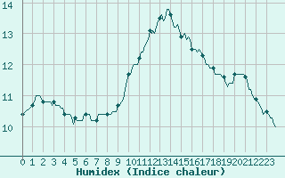 Courbe de l'humidex pour Hd-Bazouges (35)