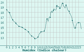 Courbe de l'humidex pour Saint-Georges-d'Oleron (17)