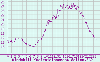 Courbe du refroidissement olien pour Saint-Germain-du-Puch (33)