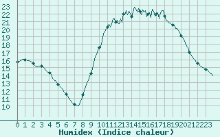 Courbe de l'humidex pour La Chapelle-Aubareil (24)