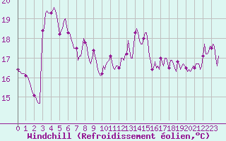 Courbe du refroidissement olien pour Saint-Cyprien (66)