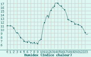 Courbe de l'humidex pour Sant Quint - La Boria (Esp)