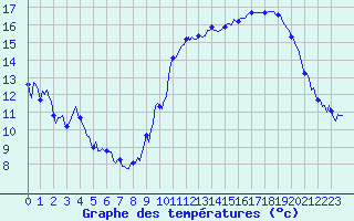 Courbe de tempratures pour Estoher (66)