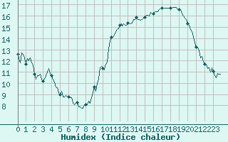 Courbe de l'humidex pour Estoher (66)