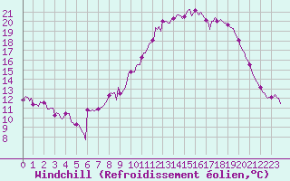 Courbe du refroidissement olien pour Le Luc (83)
