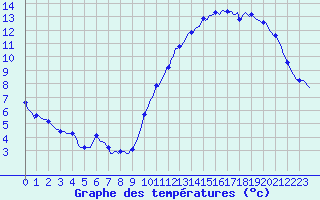 Courbe de tempratures pour Chatelaillon-Plage (17)