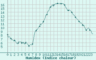 Courbe de l'humidex pour Grimentz (Sw)