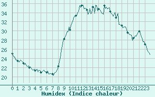 Courbe de l'humidex pour Sanary-sur-Mer (83)